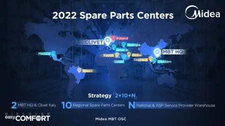 Spare parts support which involves the whole value chain synergy has a