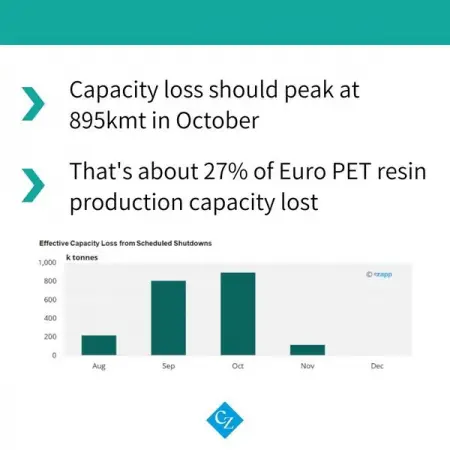 DISCOVER.CZARNIKOW.COM
The European PET industry is on a major downward correction. 