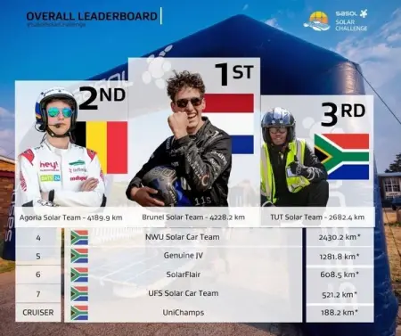 In the blink of an eye the SasolSolarChallenge has come to an end. After 8 nail- biting 