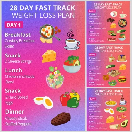 Day 1 - The change begins
Day 3 - Ketosis starts
Day 7 - Better mood, improved sleep
Day