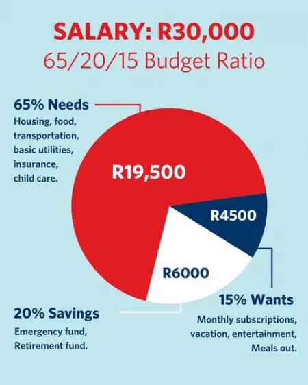 Get real about your budget with the tried and tested 652015 ratio. Heres how properly alloca