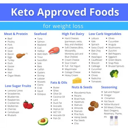 Day 1 - The change begins
Day 3 - Ketosis starts
Day 7 - Better mood, improved sleep
Da