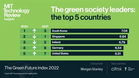 Asia is leading the green society pillar this year with their world-beating green intelle